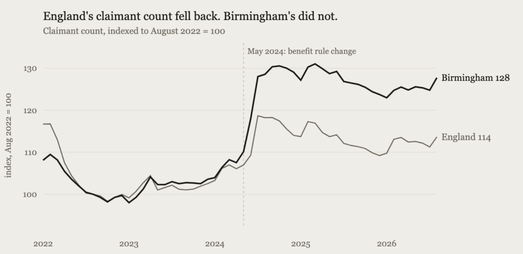 Birmingham's claimant count rose with the May 2024 rule change and stayed up, while England's fell back.