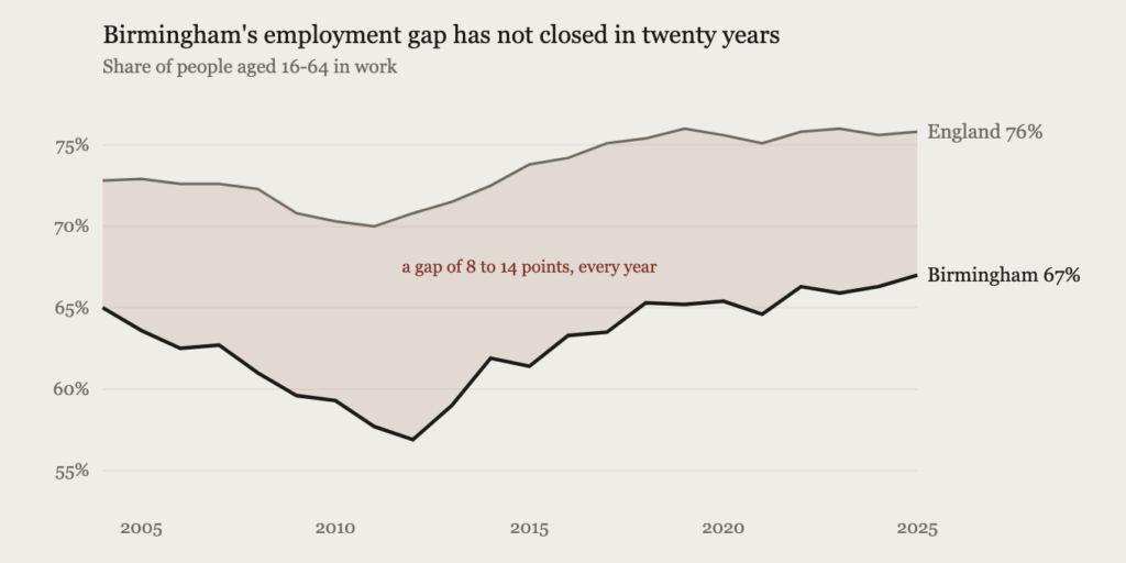 Birmingham's employment rate has been 8 to 14 points below England's in every year since 2004.